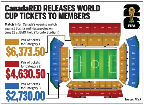 Why Canada Soccer is releasing more FIFA World Cup tickets | Toronto Sun