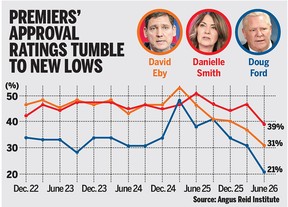 Premiers' approval ratings