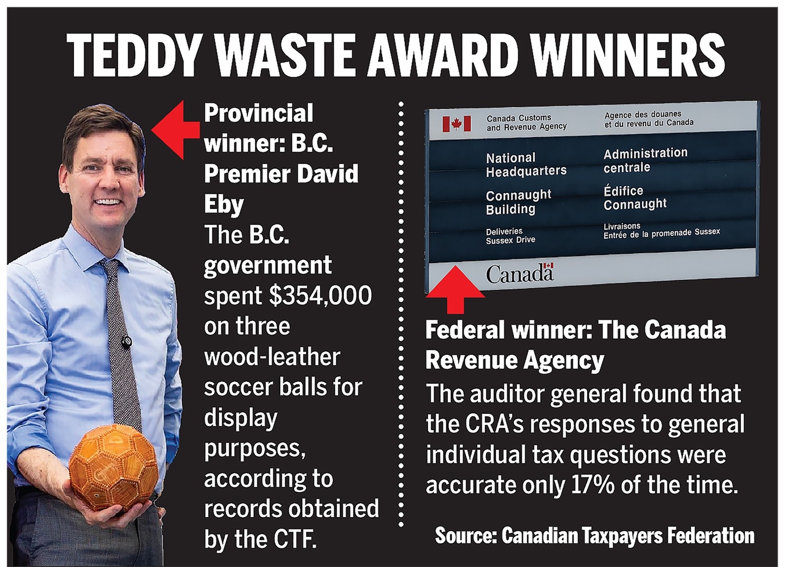 The Canadian Taxpayers Federation’s latest provincial Teddy Waste Award winner is the B.C. Premier David Eby for wasting $354,000 on three wood-leather scoccer balls for display purposes. And the CTF’s federal winner is the Canada Revenue Agency for only being accurate 17% of the time when responding to general individual tax questions. The Canadian Taxpayers Federation’s latest provincial Teddy Waste Award winner is the B.C. Premier David Eby for wasting $354,000 on three wood-leather scoccer balls for display purposes. And the CTF’s federal winner is the Canada Revenue Agency for only being accurate 17% of the time when responding to general individual tax questions.