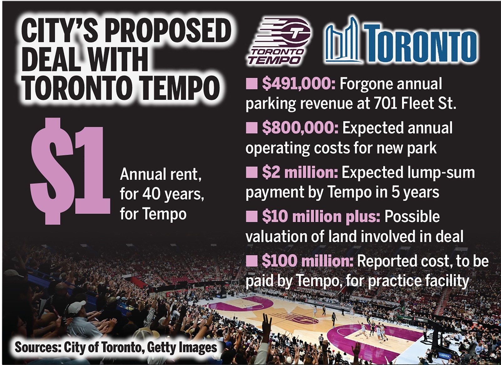  The City of Toronto’s proposed land deal with the Toronto Tempo would see the WNBA team pay $1 annually for 40 years.