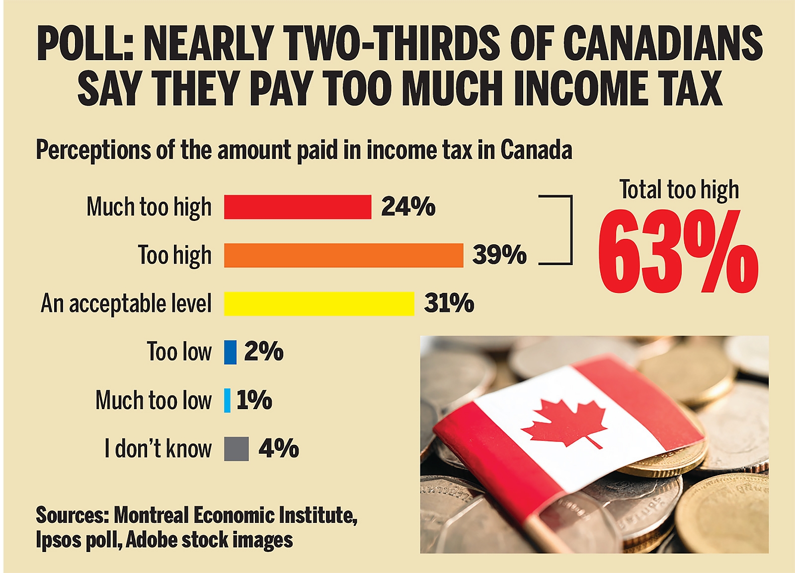  Poll results. TORONTO SUN GRAPHIC