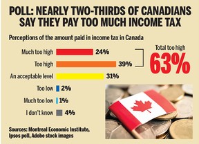 Poll results. TORONTO SUN GRAPHIC