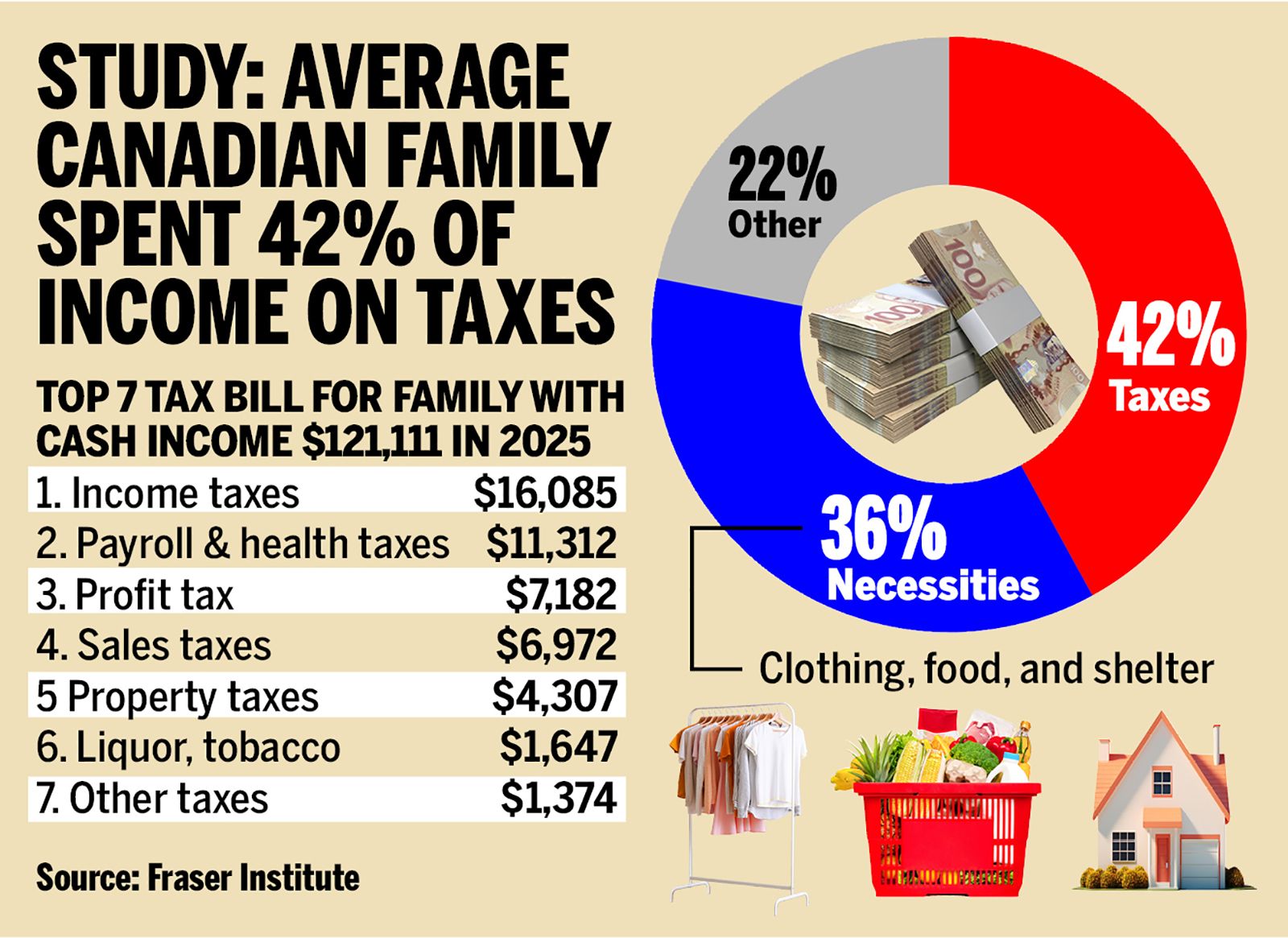 News of the day: Canadians spent more on taxes than basic necessities in 2025, and more