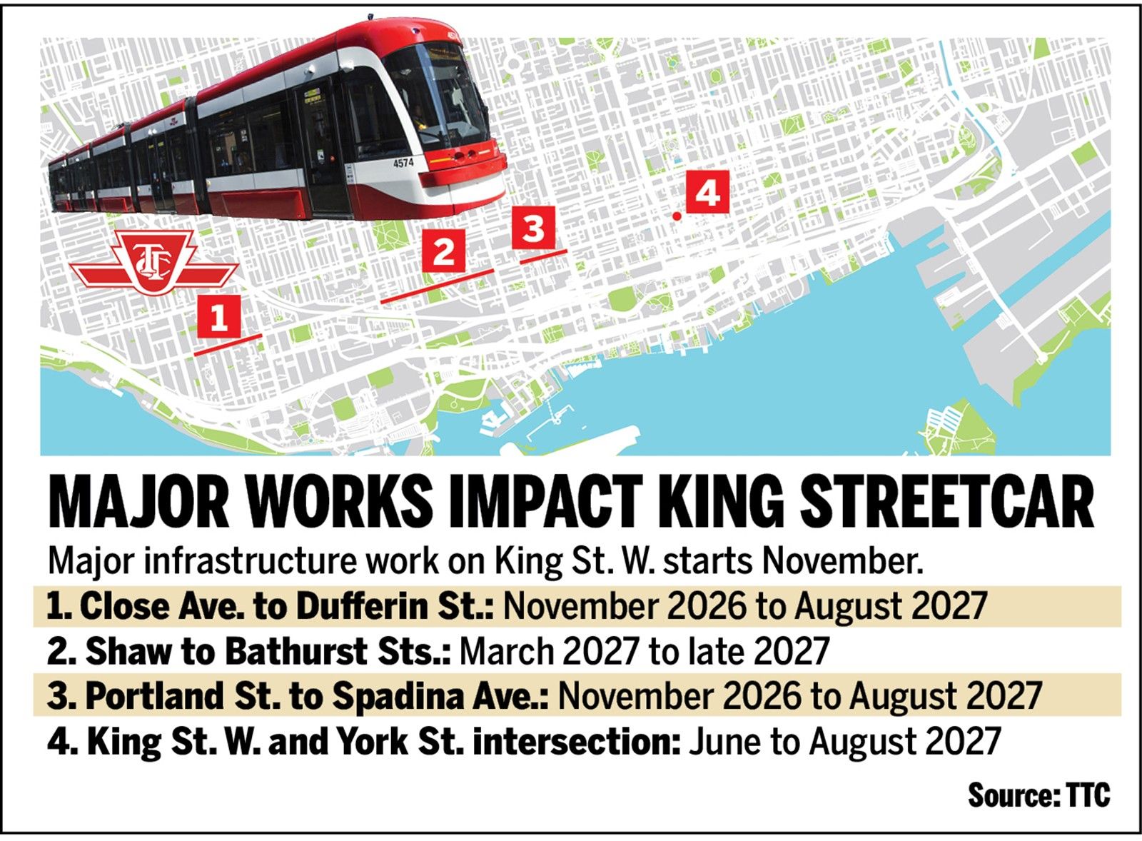 Major works impacting the TTC’s King streetcar route.