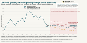 Canada's grocery inflation with prolonged high-diesel scenarios.