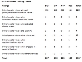 Edmonton police stats on distracted driving. (Supplied)