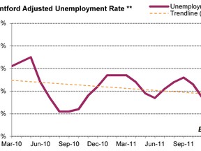 Brantford March unemployment rate