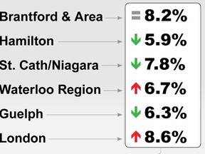 Source: BrantJobs

The Brant-Brantford unemployment rate was 8.2% in December.