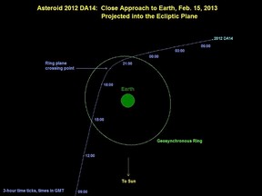 A diagram shows how an asteroid will pass within 26,000 km of earth on Feb. 15.