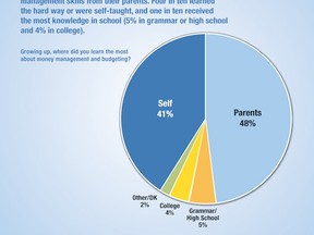 The Visa survey of 1,000 cardholders also found that less than half of people (48 percent) learned about money management from their parents while 41 percent were self-taught or learned the hard way.