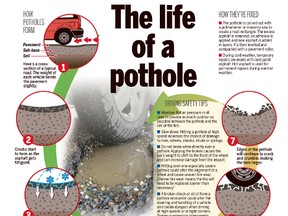 Pothole diagram