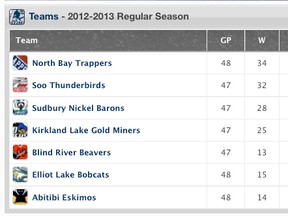 The NOJHL team standings on March 13, 2013.