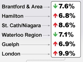 April jobs report Brantford-Brant