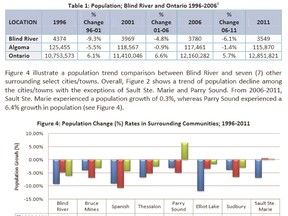 Blind River’s fluctuating population over the past decade. The town’s population has decreased at the highest rate of the seven selection locations in Northern Ontario since 2006. Information for the chart is from Statistics Canada census survey’s and it was included in the Blind River Strategy for a sustainable economy. The complete report, which includes graphs and charts outlining age and economic trends of Blind River, is available online at 
www.blindriver.com 
Image supplied