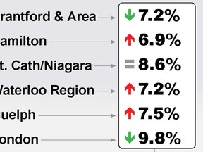 May Jobs Report for Brantford-Brant