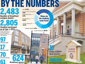 Laurier Brantford by the numbers