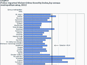 Violent Crime Severity index