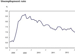National unemployment trends, Statistics Canada