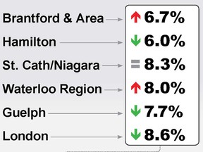 July Jobs Report for Brantford-Brant