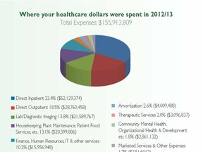 This chart breaks down the 2012-13 budget for the Brant Community Healthcare System. (Source: Brant Community Healthcare System)