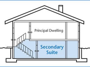 Secondary suite