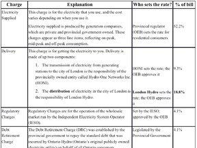 breakdown of a hydro bill