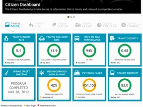 Edmonton's citizen dashboard. (QMI Agency files)