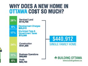 The info graphiclearly demonstrates the cost breakdown of a single-family home in Ottawa. It was produced by Thornley Fallis Communications Inc. for the Greater Ottawa Home Builders’ Association.