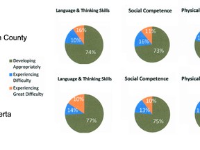 According to a recent report, 16 per cent of young children in Vulcan County are experiencing great difficulty in language and thinking skills while 17 per cent are struggling with communication skills and general knowledge. Note: Missing data or rounding might mean that percentages don’t always add up. 
Graphic courtesy of Early Child Development Mapping Project Alberta