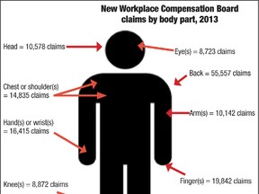 Source: Workplace Compensation Board. - Photo Illustration by Karen Haynes, Reporter/Examiner