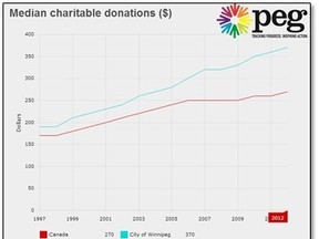 The median amount of Winnipeggers' donations rose $130 over 10 years, according to new data from Peg, a community-health organization.