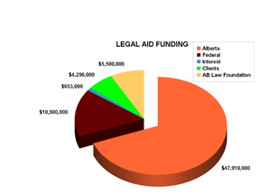 2014 statistics on Legal Aid funding in Alberta. - Chart compiled by April Hudson, Reporter/Examiner