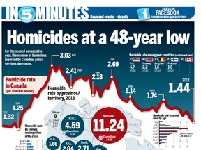 Murder rate