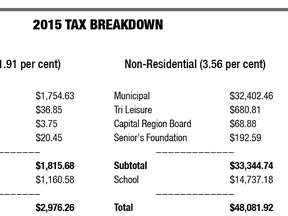 This is the breakdown for residential and nonresidential taxes expected for 2015. The County did not have all the numbers at the time the budget came forward, so some of this is subject to adjustment in 2015.
