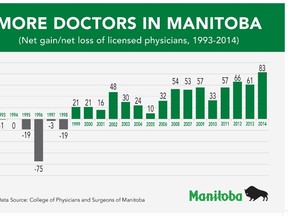 Doctors in manitoba