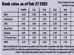 rates