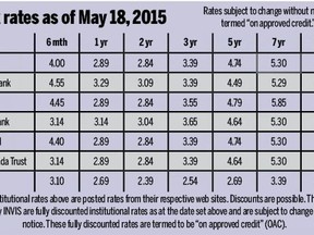 rates