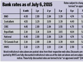 rates