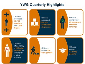 ywg infographic