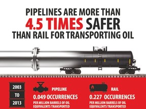Pipelines safer than rail graphic