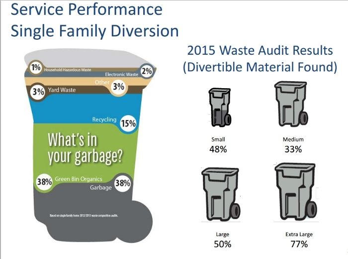 Toronto should trash extralarge garbage bin Councillor Toronto Sun