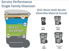 2015 Waste Audit Results (Source: City of Toronto)