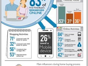 A CMHC survey reveals that first-time homebuyers are two times more likely to use social media to research housing information than other mortgage consumers.