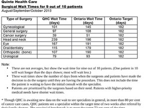 A chart in today's print edition contains incorrect figures for QHC wait times and related statistics. In addition, there was a pagination error in a chart in the print edition detailing Fraser Institute statistics. Above are corrected versions of each chart. The Intelligencer regrets the errors.