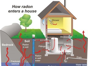 Radon is a radioactive gas formed naturally by the breakdown of uranium in soil and rock. It can enter a home from the ground in several ways.- photo submitted