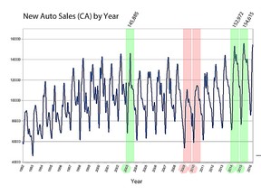 North American-made auto sales peaked in 2003 with more than 145,000 units. That record was shattered in 2014 and again in 2015, when 152,000 and 154,000 units were sold respectively. This year's May figures should exceed that record yet again.