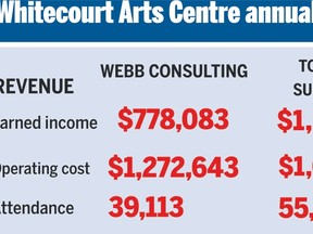 The chart outlines the discrepancies between what Webb Consulting, a firm hired to research a proposed new Whitecourt art facility, projects for the facility and the numbers now being put forward by sub-committee heading the project. The numbers refer to projected budget and attendance for the facility on a yearly basis. File photo