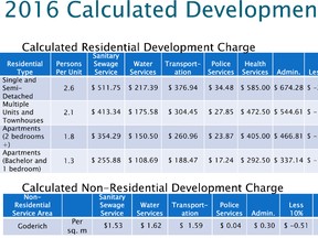 One of several slides shown to Goderich Council Oct. 11 concerning the municipality’s development charges. This slide outlines the specific increases that will be in full effect as of Oct. 11, 2017. (Supplied to council by B.M. Ross)