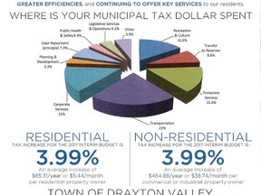 A graph showingimportant information regarding the Town of Drayton Valley’s 2017 Interim Budget