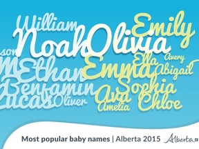 Olivia is top girl’s name in Alberta, mirroring trend across Canada